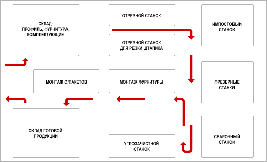 Схемы расстановки оборудования